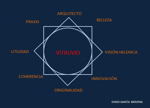 Modelo Vitruvio | Fundamentos Teóricos del Diseño